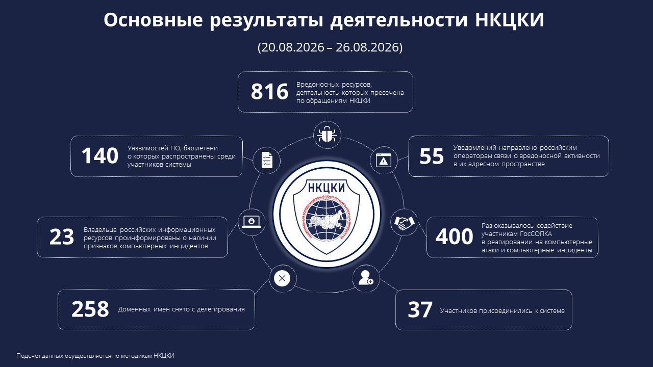 Основные результаты деятельности НКЦКИ (20.08.2026-26.08.2026)